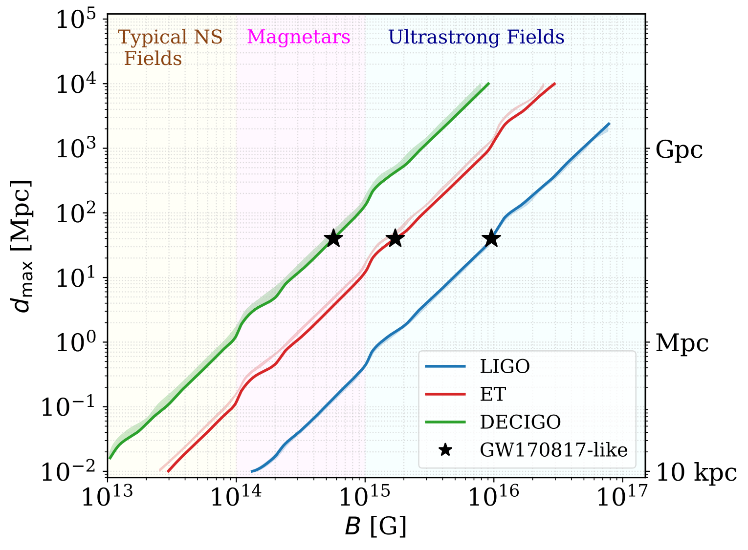 Graph showing horizon distance for detecting magnetic effects with different observatories.